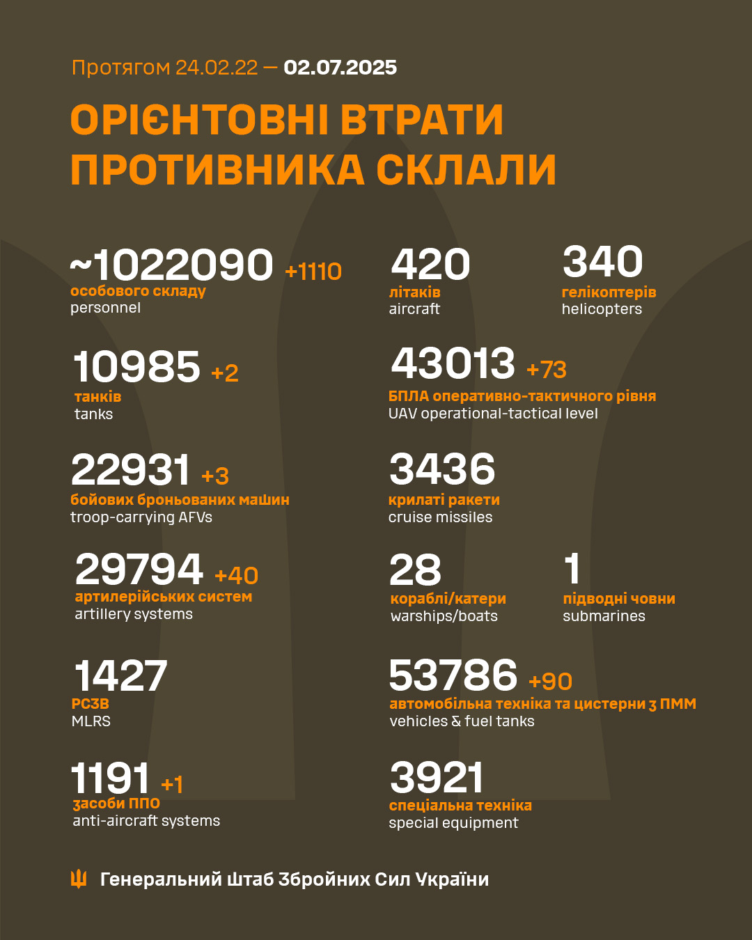 Росіяни втратили за добу 1110 солдатів і понад 130 одиниць техніки, - ЗСУ